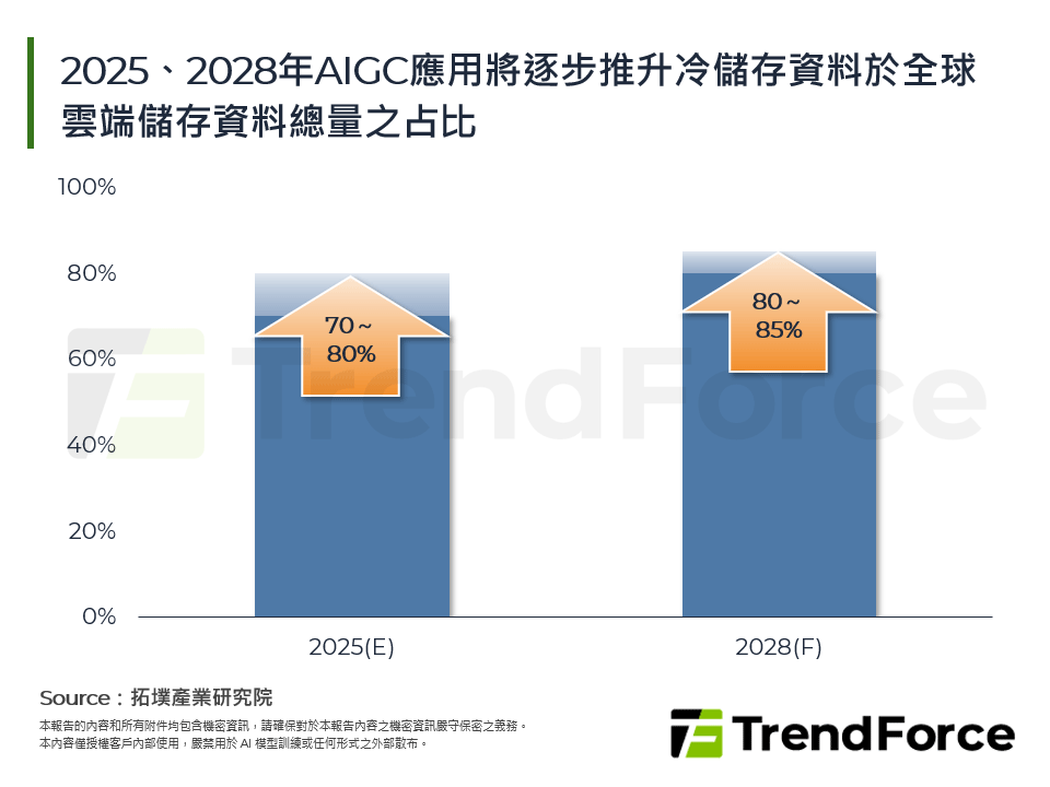 2025、2028年AIGC應用將逐步推升冷儲存資料於全球雲端儲存資料總量之占比