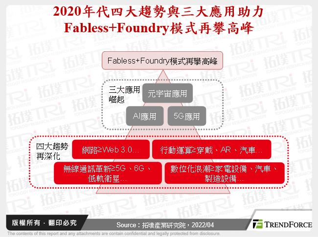 2020年代四大趨勢與三大應用助力Fabless+Foundry模式再攀高峰