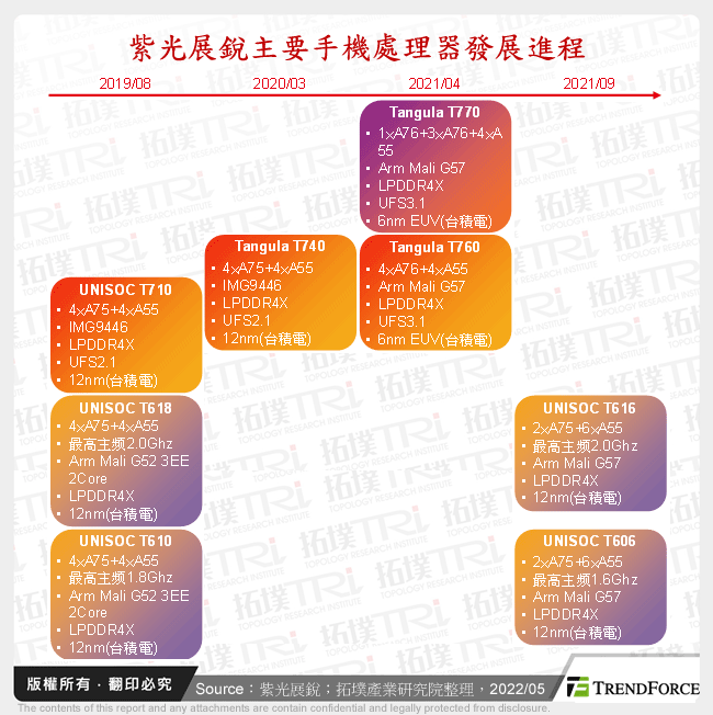 紫光展銳主要手機處理器發展進程