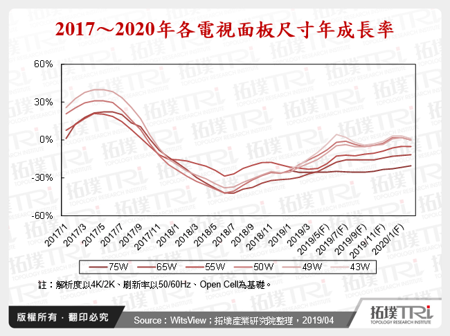 2017～2020年各電視面板尺寸年成長率