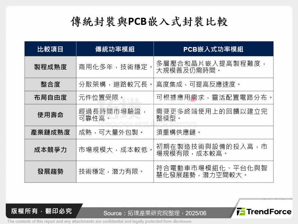 傳統封裝與PCB嵌入式封裝比較
