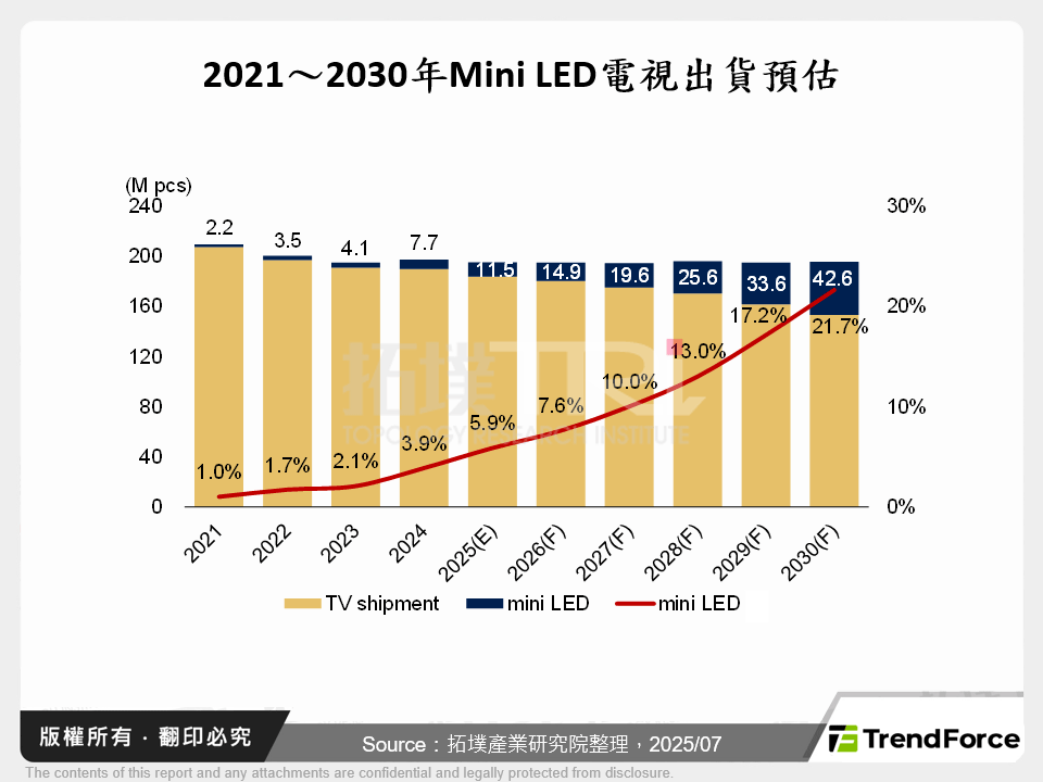 2021～2030年Mini LED電視出貨預估