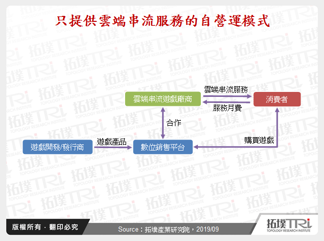 只提供雲端串流服務的自營運模式
