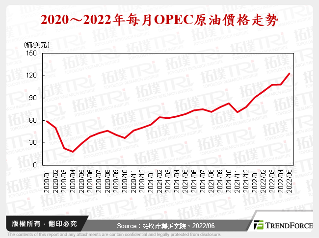 2020～2022年每月OPEC原油價格走勢