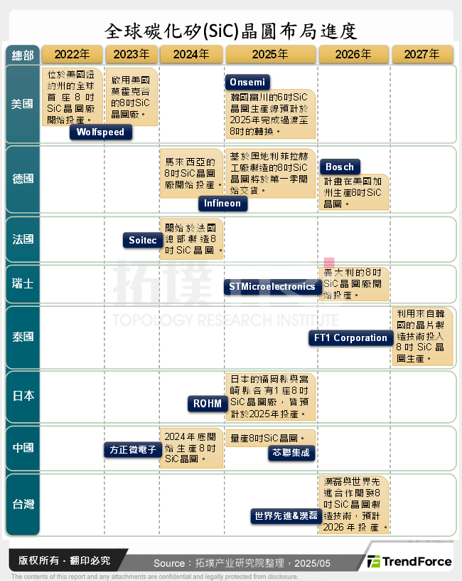 全球碳化矽(SiC)晶圓布局進度