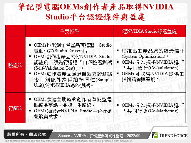 筆記型電腦OEMs創作者產品取得NVIDIA Studio平台認證條件與益處