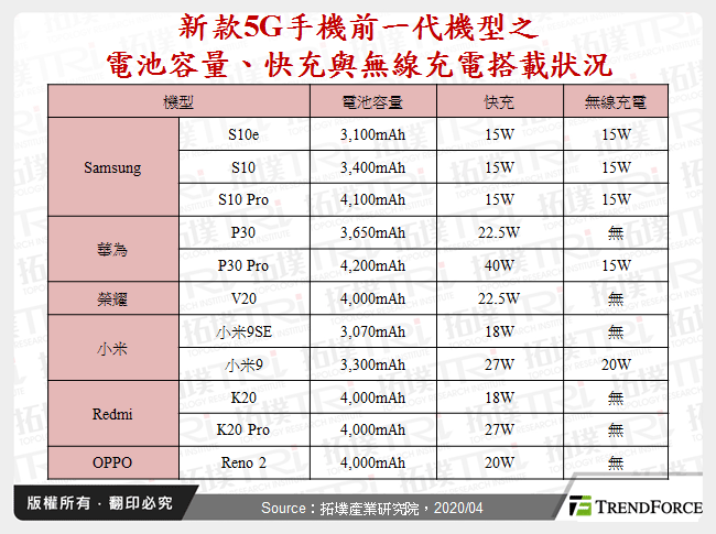 新款5G手機前一代機型之電池容量、快充與無線充電搭載狀況
