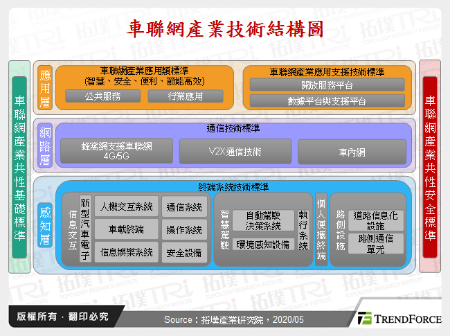 從全球展望車聯網暨AI市場應用與商機