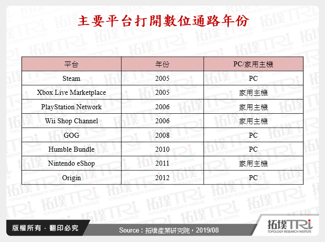 主要平台打開數位通路年份
