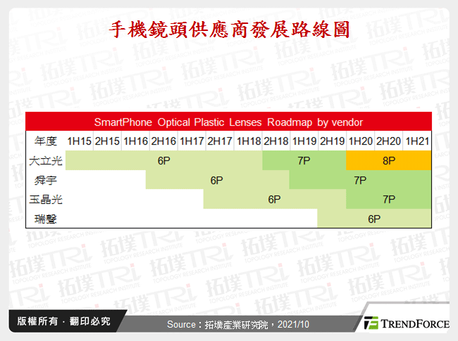 手機鏡頭供應商發展路線圖