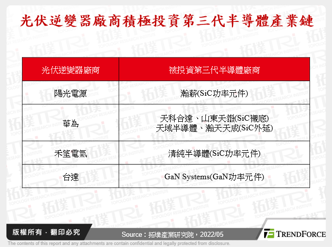 光伏逆變器廠商積極投資第三代半導體產業鏈