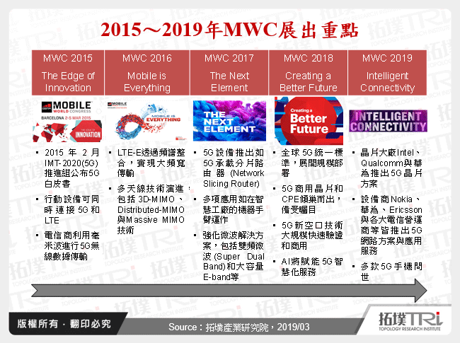 從MWC 2019看通訊產業發展趨勢