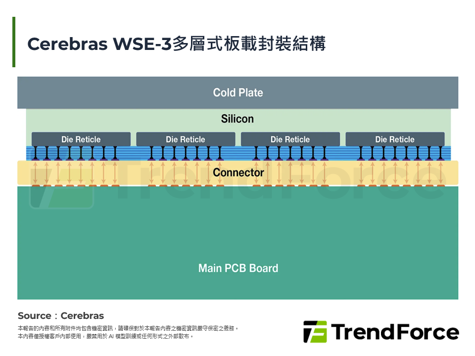 Cerebras WSE-3多層式板載封裝結構