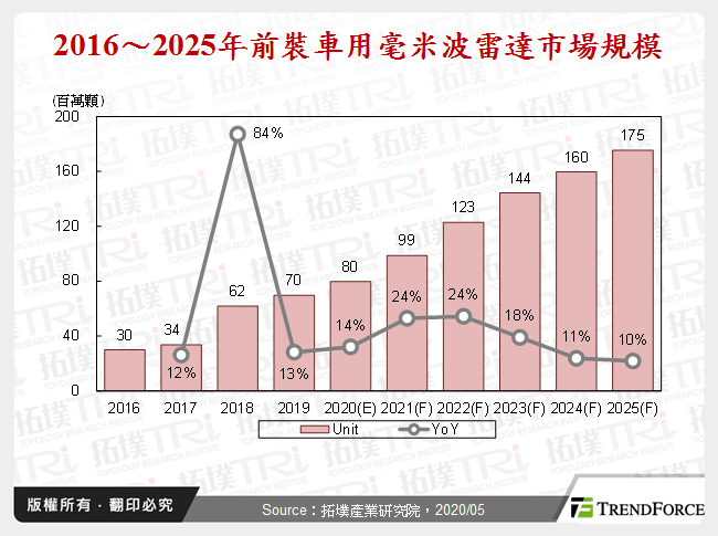 2016～2025年前裝車用毫米波雷達市場規模
