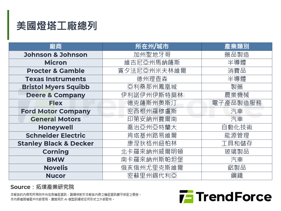 美國燈塔工廠總列