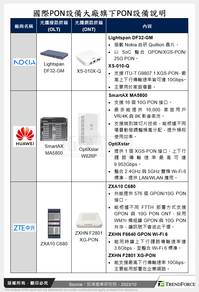 國際PON設備大廠旗下PON設備說明