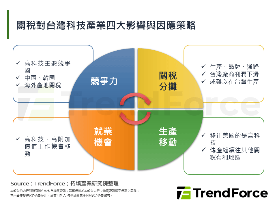 《232條款》關稅對台灣的影響