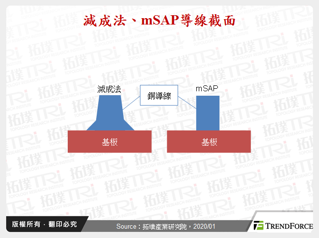 減成法、mSAP導線截面