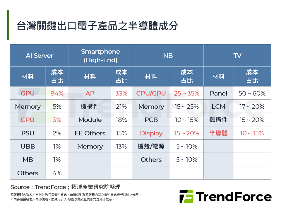 台灣關鍵出口電子產品之半導體成分