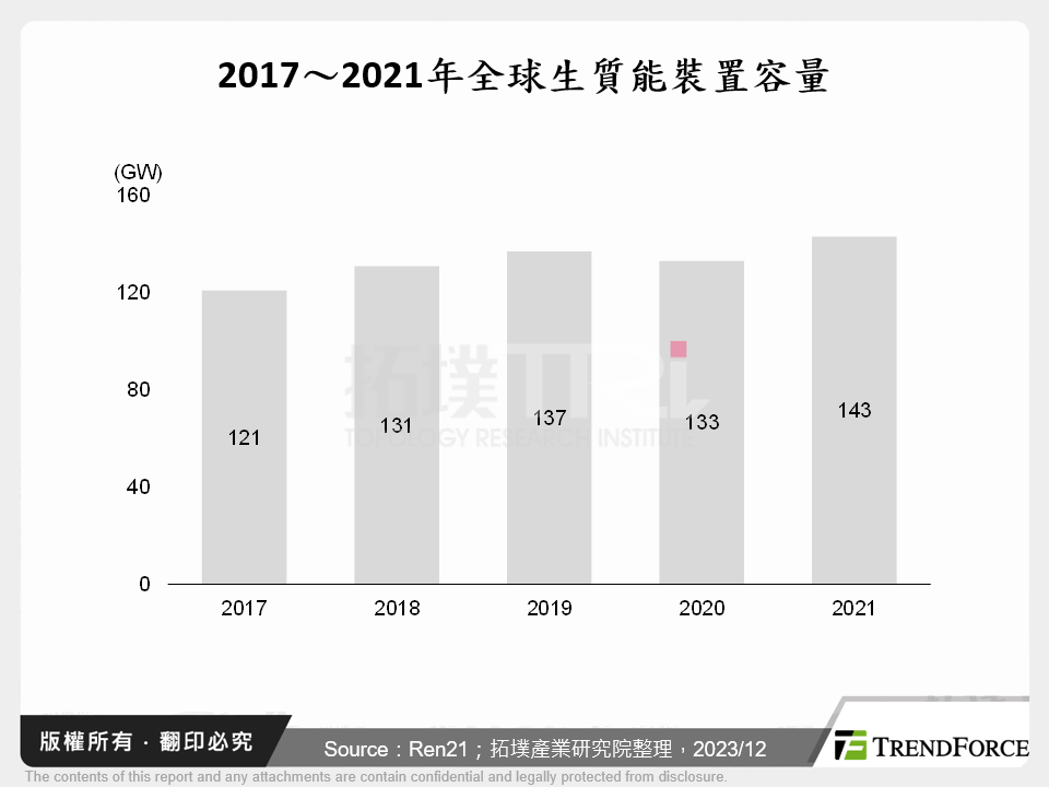 2017～2021年全球生質能裝置容量