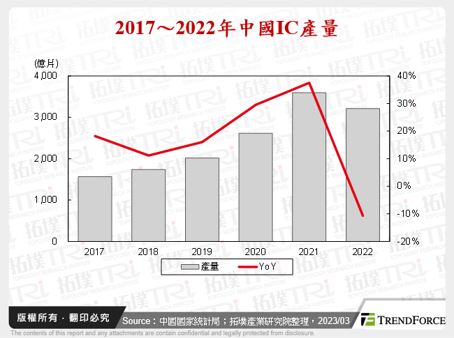 中國晶圓廠增速放緩，產能進行結構性調整