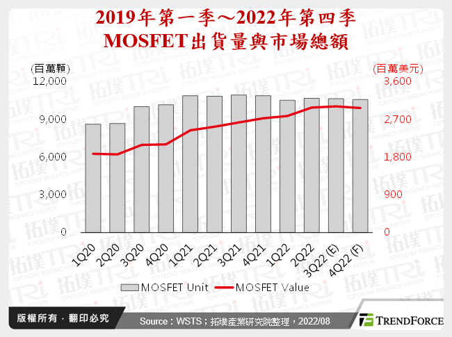 2019年第一季～2022年第四季MOSFET出貨量與市場總額