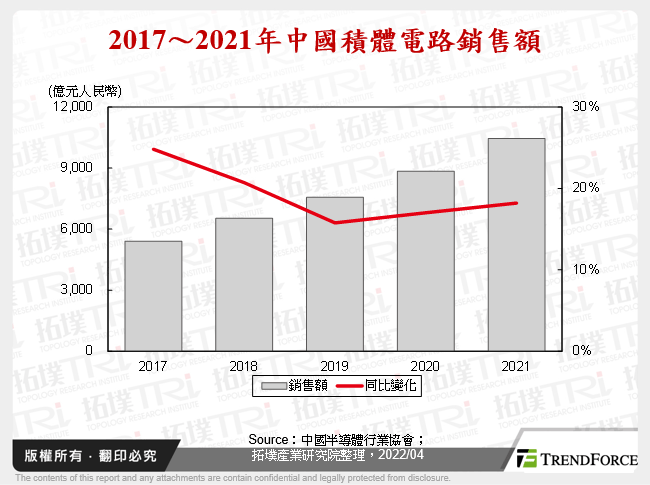 2017～2021年中國積體電路銷售額