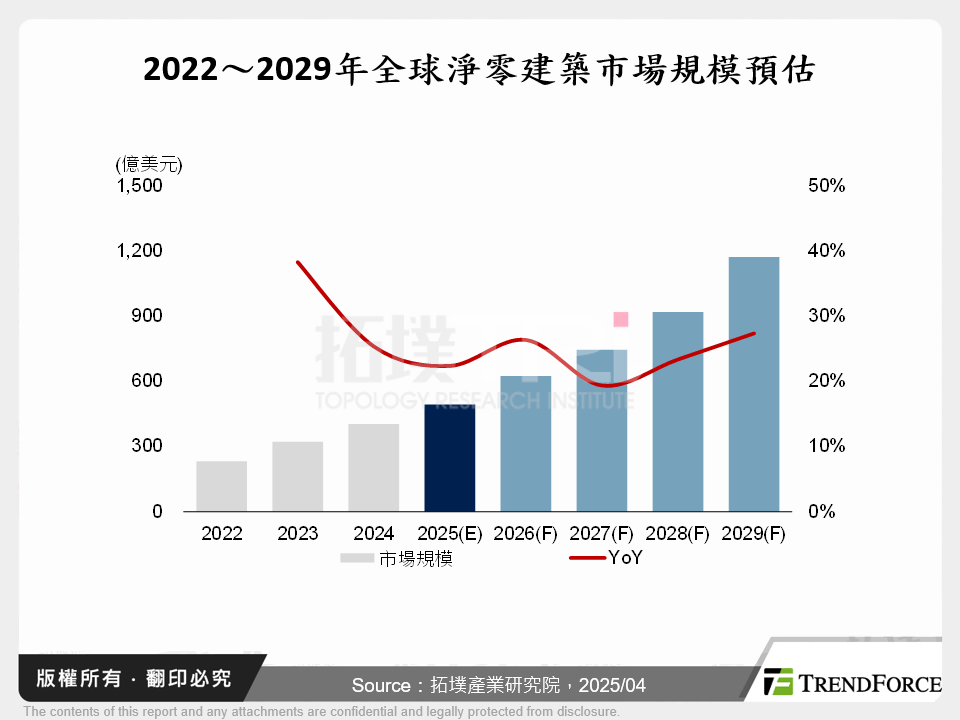 淨零建築市場：邁向千億美元級的永續發展之路