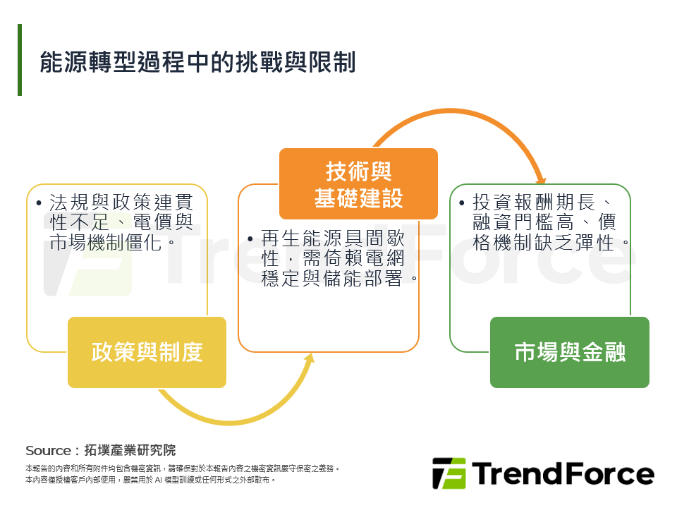 能源轉型過程中的挑戰與限制