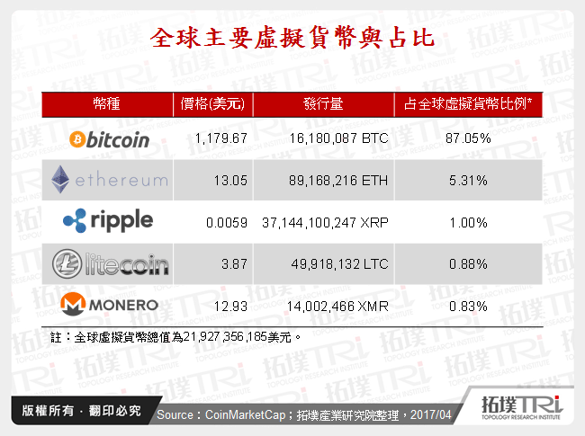 全球主要虛擬貨幣與占比