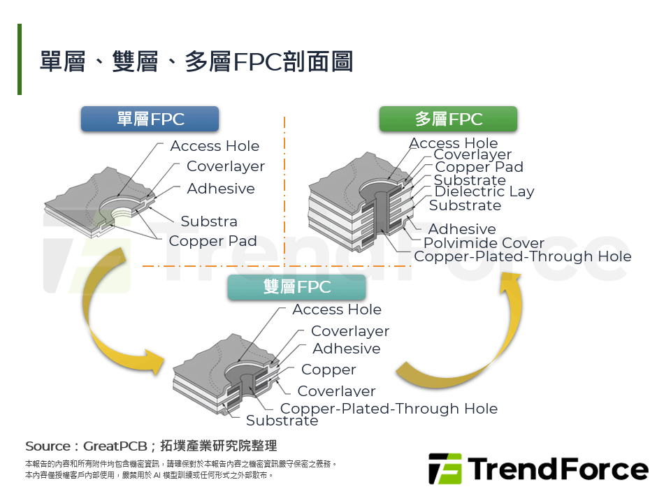 單層、雙層、多層FPC剖面圖
