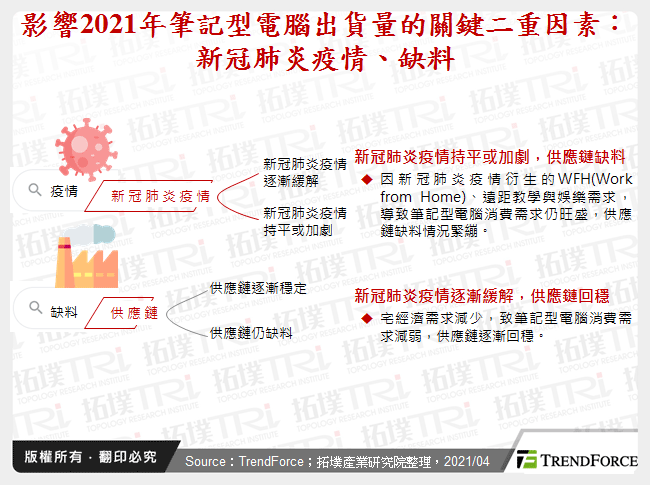 後疫情時代與筆記型電腦產業發展趨勢分析