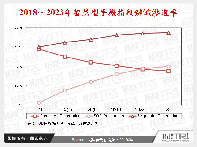 智慧型手機指紋辨識模組產業剖析
