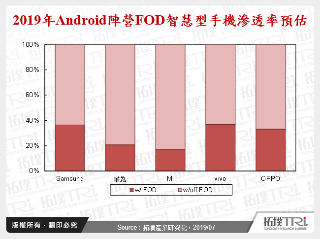 2019年Android陣營FOD智慧型手機滲透率預估
