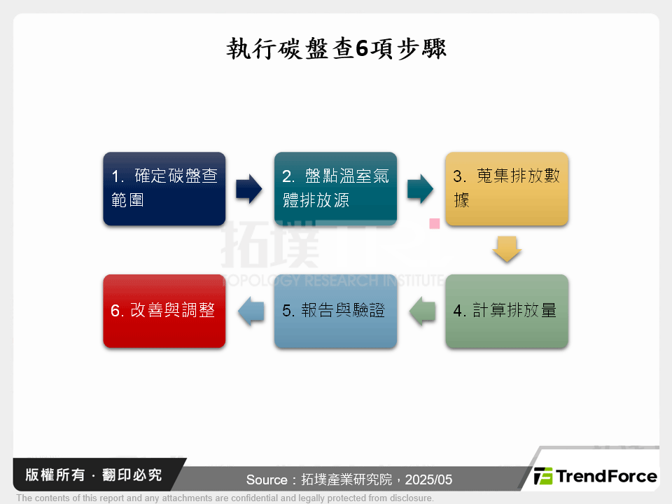 執行碳盤查6項步驟