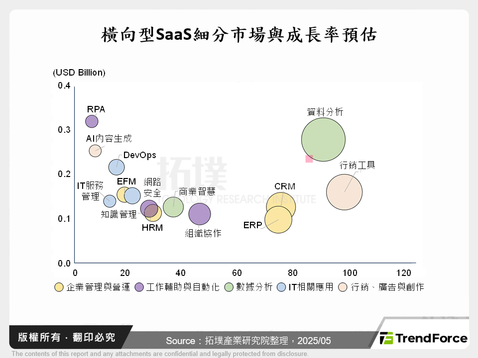 橫向型SaaS細分市場與成長率預估
