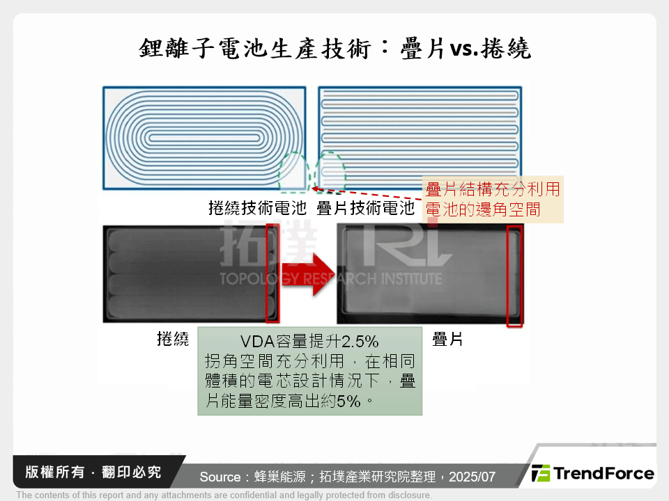 鋰離子電池生產技術：疊片vs.捲繞