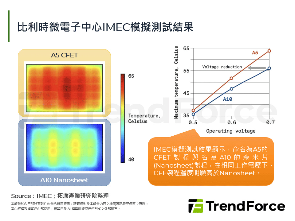 比利時微電子中心IMEC模擬測試結果
