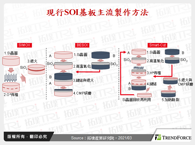現行SOI基板主流製作方法