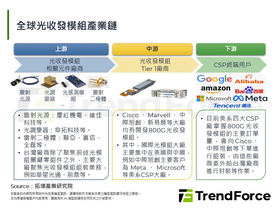 全球光收發模組產業鏈