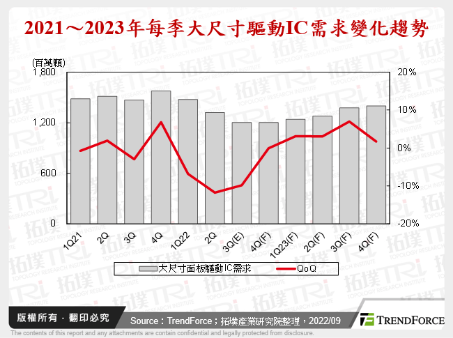 2022年面板用驅動IC供需狀況分析