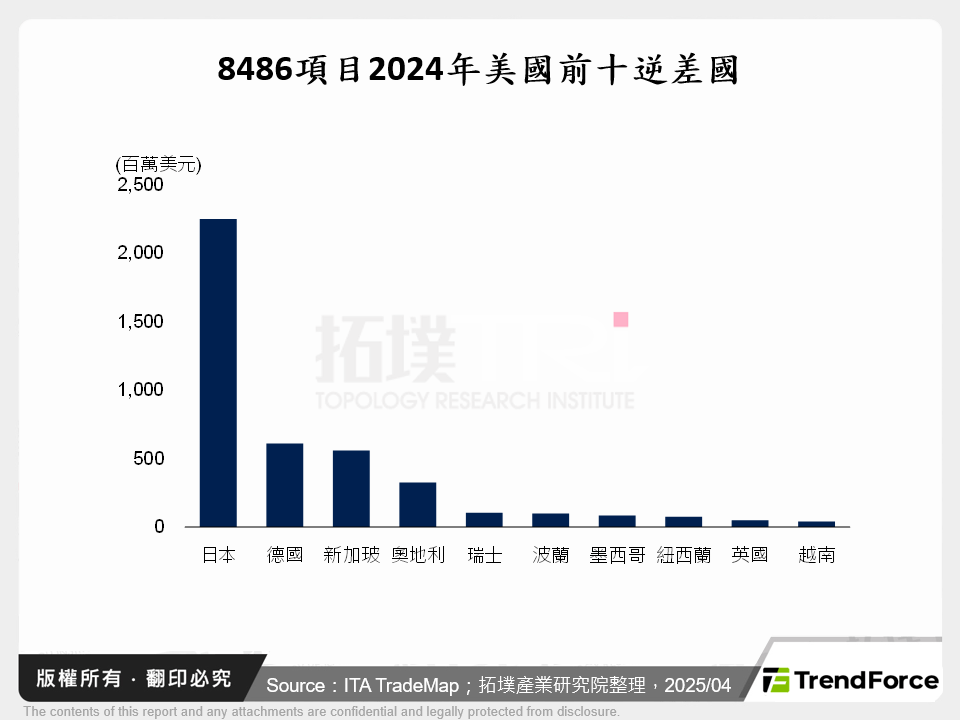 8486項目2024年美國前十逆差國