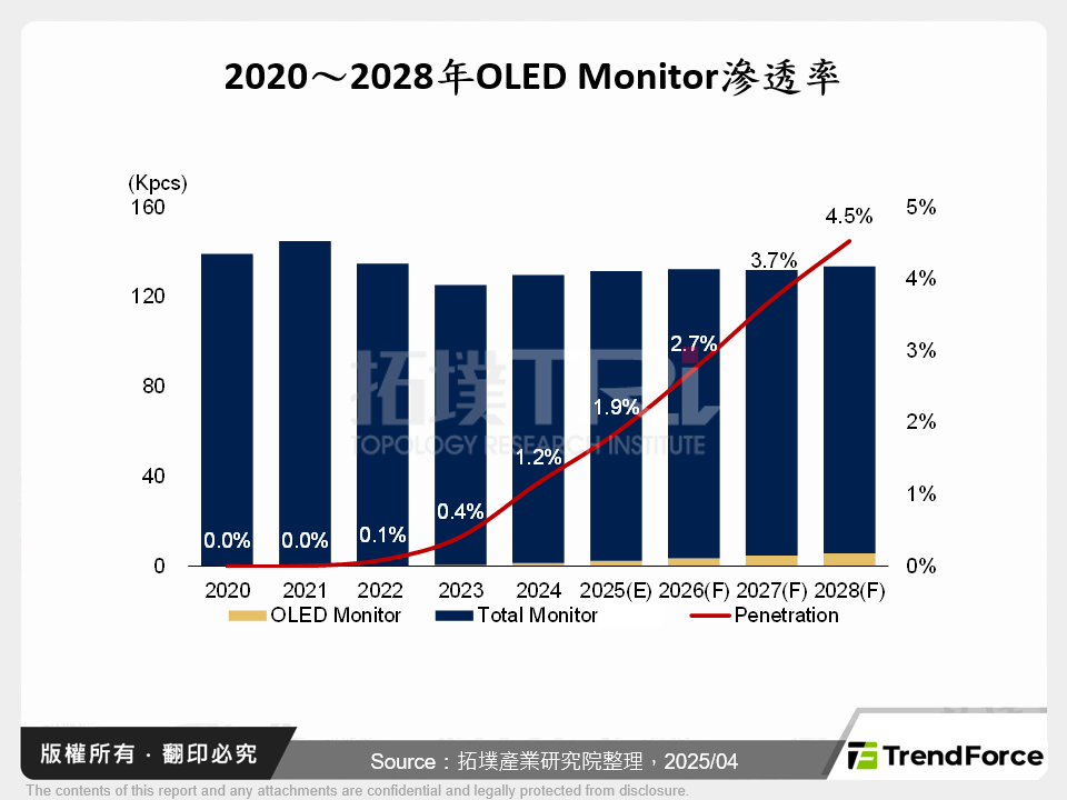 2020～2028年OLED Monitor滲透率