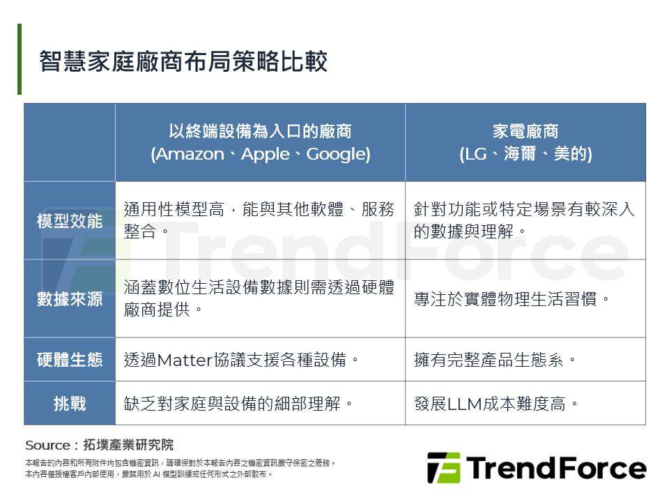 智慧家庭廠商布局策略比較