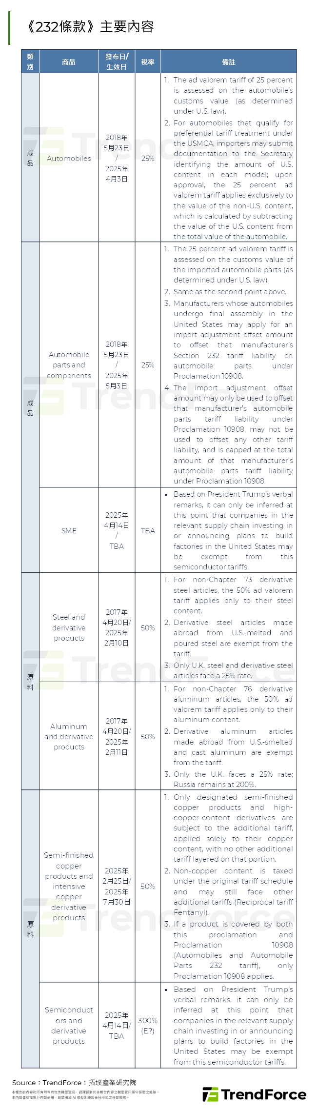 《232條款》主要內容