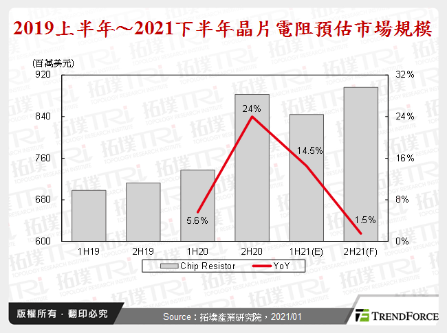 2019上半年～2021下半年晶片電阻預估市場規模