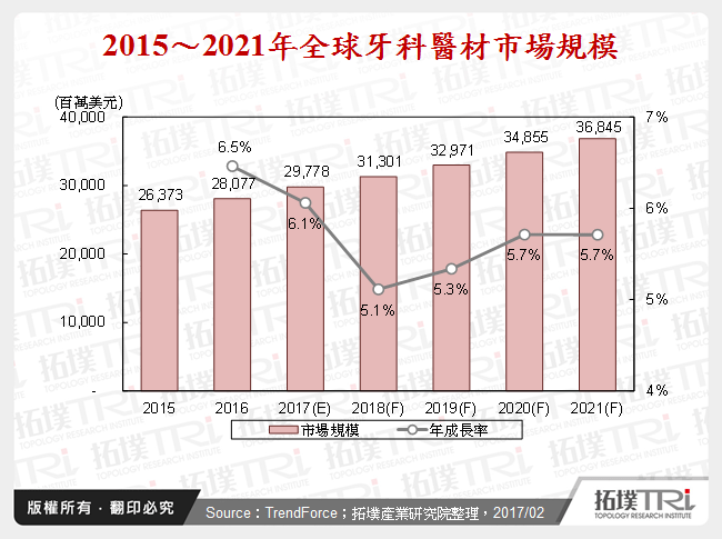 2015〜2021年全球牙科醫材市場規模