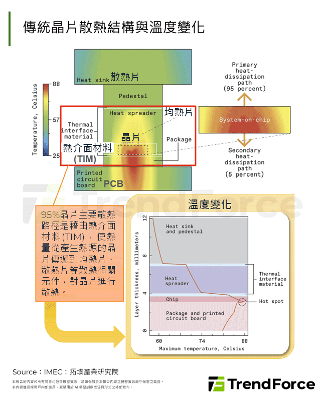 傳統晶片散熱結構與溫度變化
