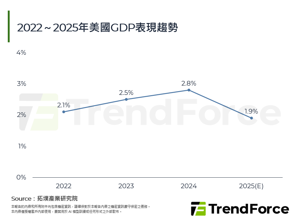 2022～2025年美國GDP表現趨勢