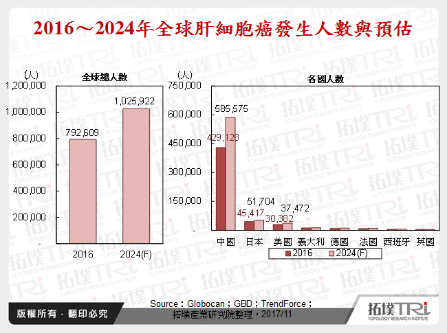 2016～2024年全球肝細胞癌發生人數與預估